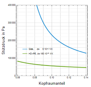 Abb. 9: Stützdruck in Abhängigkeit vom Kopfraumvolumenanteil für Glas und HD-PE