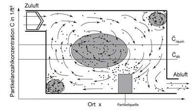 Abb.1: Schematische Darstellung des Spülgrades