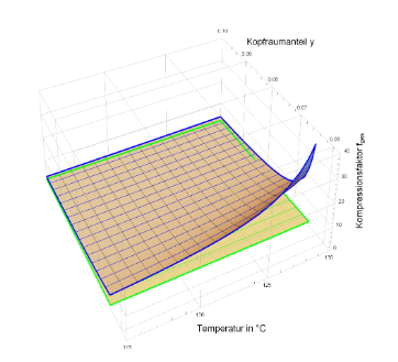 Abb. 8: Gesamt-Kompressionsfaktor für Glas
(blaues Gitternetz) und HD-PE (grün)