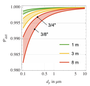 Abb. 2: Durchdringungsgrad bei Diffusion