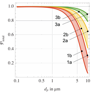 Abb.6: Gesamtdurchdringungsgrad für die Parameterkombinationen nach Tab.1