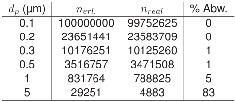 Tabelle 4: Erforderliche Klassengrenzen und berechnete Partikelzahlen für ISO-Klasse 8 bei Schlauchlänge 1 m und Innendurchmesser 1/4"