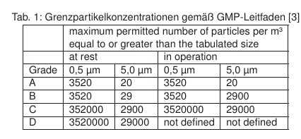 Tab. 1: Grenzpartikelkonzentrationen gemäß GMP-Leitfaden [3
