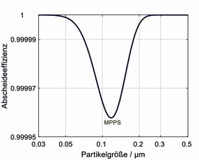 Abb. 2: Typischer Verlauf der Abscheidegrad Kurve eines HEPA-Filters