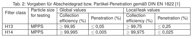 Tab. 2: Vorgaben für Abscheidegrad bzw. Partikel-Penetration gemäß DIN EN 1822 [1]