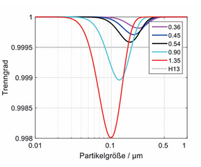 Abb. 3: Abscheidegrad-Kurven eines H13 Filters in Abhängigkeit der Filteranströmgeschwindigkeit