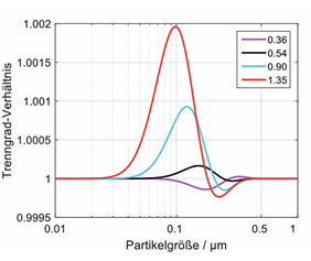 Abb. 4: auf den mit einer Anströmgeschwindigkeit von 0,45 m/s berechneten Trenngrad bezogene Trenngrad-Verhältnisse eines H13-Filters