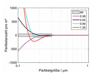 Abb. 6: Abweichungen der Partikelanzahlkonzentration gemäß Gleichung 3