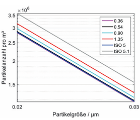 Abb. 8: Grenzpartikelkonzentrationen gemäß Gleichung 3 sowie für die Iso-Reinraumklassen N=5undN=5,1