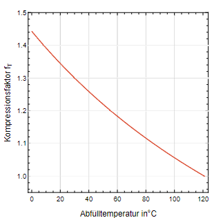 Abb. 2: Kompressionsfaktor fₜ in Abhängigkeit von der Abfülltemperatur