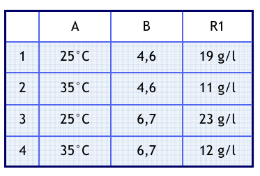 Tabelle 1: Beispiel für einen vollständigen Faktorenplan