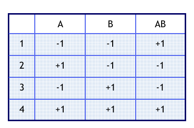 Tabelle 2: Kodierte Faktorenstufen